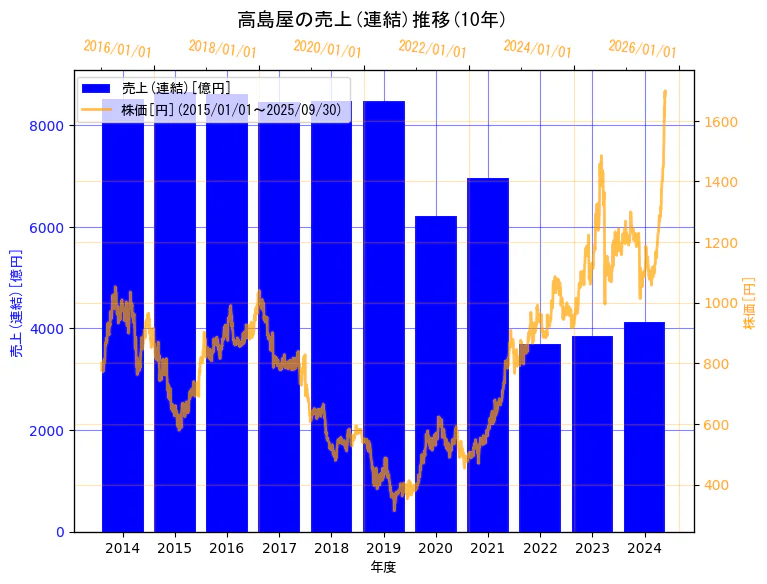 株式会社髙島屋の売上(連結)と株価の10年間推移(2軸グラフ)