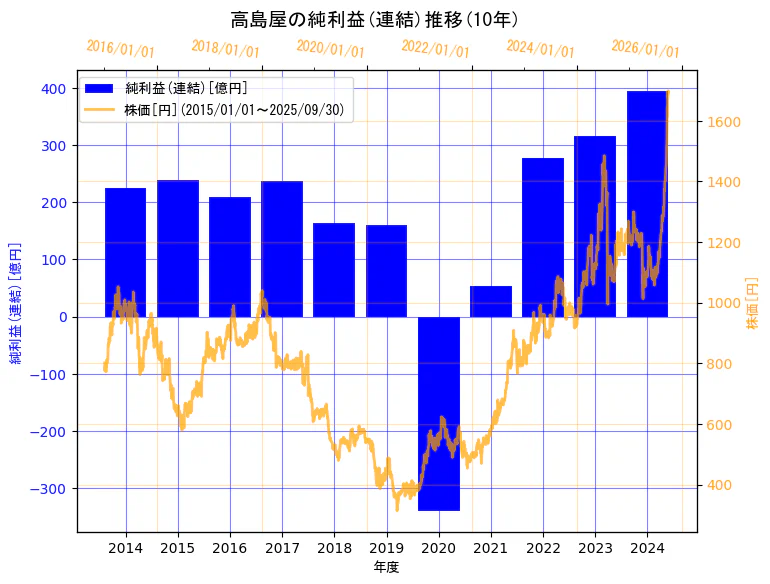 株式会社髙島屋の純利益(連結)と株価の10年間推移(2軸グラフ)