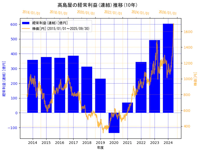 株式会社髙島屋の経常利益(連結)と株価の10年間推移(2軸グラフ)