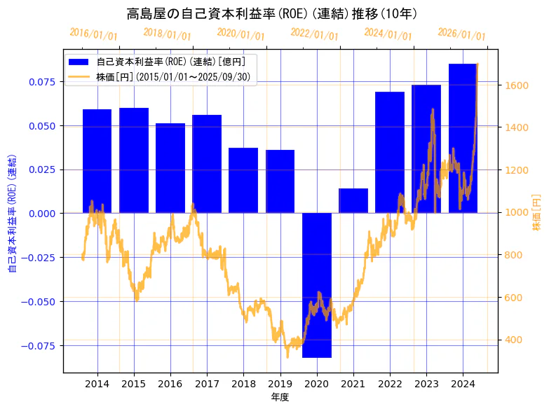 株式会社髙島屋の自己資本利益率(ROE)(連結)と株価の10年間推移(2軸グラフ)