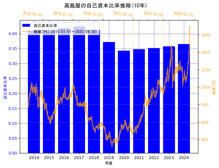 株式会社髙島屋の自己資本比率と株価の10年間推移(2軸グラフ)