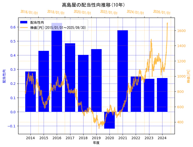 株式会社髙島屋の配当性向と株価の10年間推移(2軸グラフ)