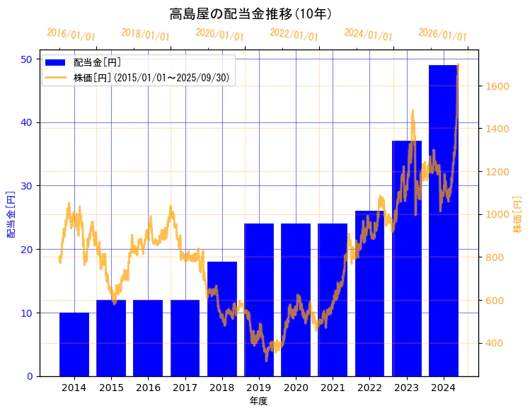 株式会社髙島屋の配当金と株価の10年間推移(2軸グラフ)