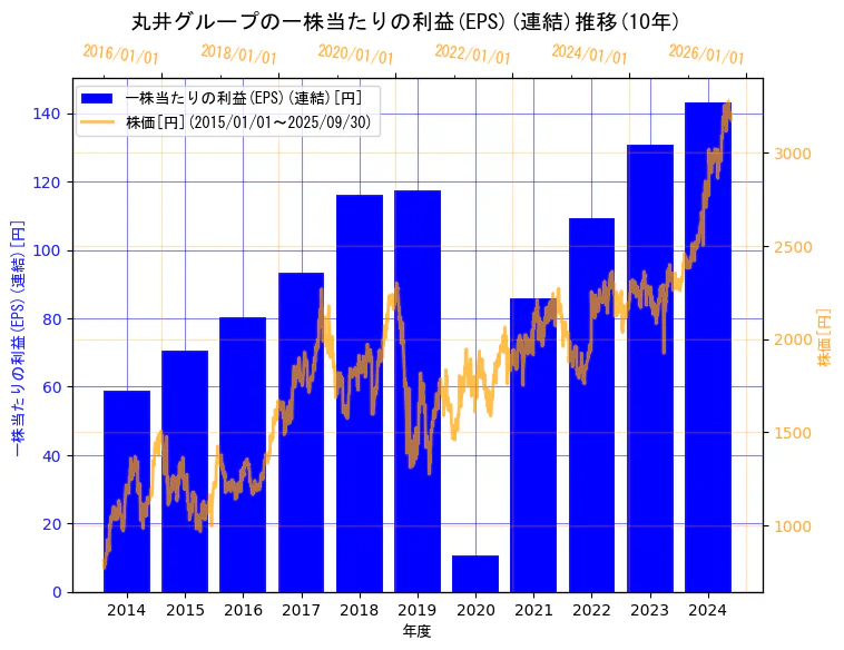 株式会社丸井グループの一株当たりの利益(EPS)(連結)と株価の10年間推移(2軸グラフ)