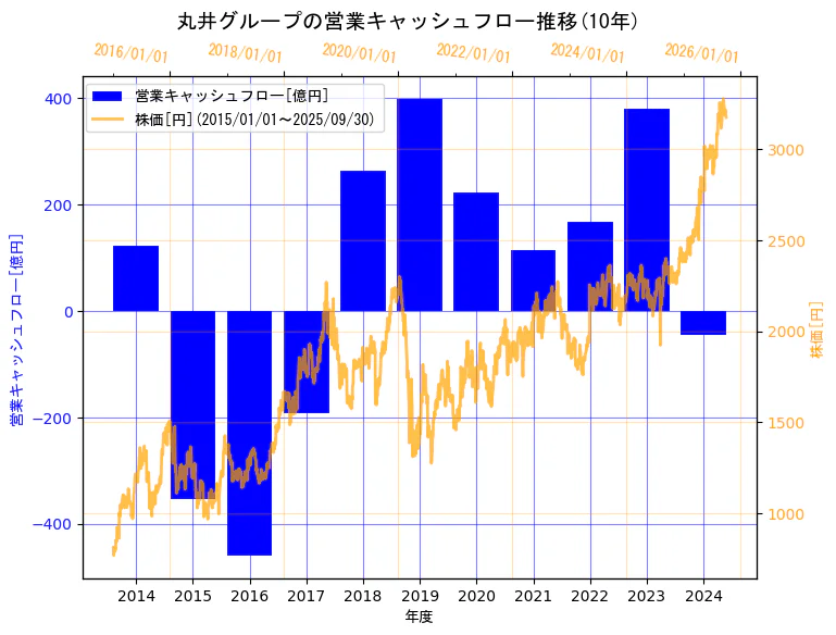 株式会社丸井グループの営業キャッシュフローと株価の10年間推移(2軸グラフ)