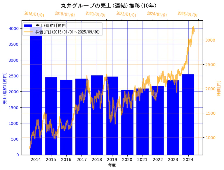 株式会社丸井グループの売上(連結)と株価の10年間推移(2軸グラフ)