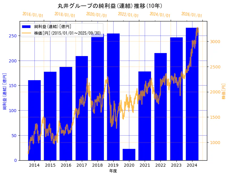 株式会社丸井グループの純利益(連結)と株価の10年間推移(2軸グラフ)