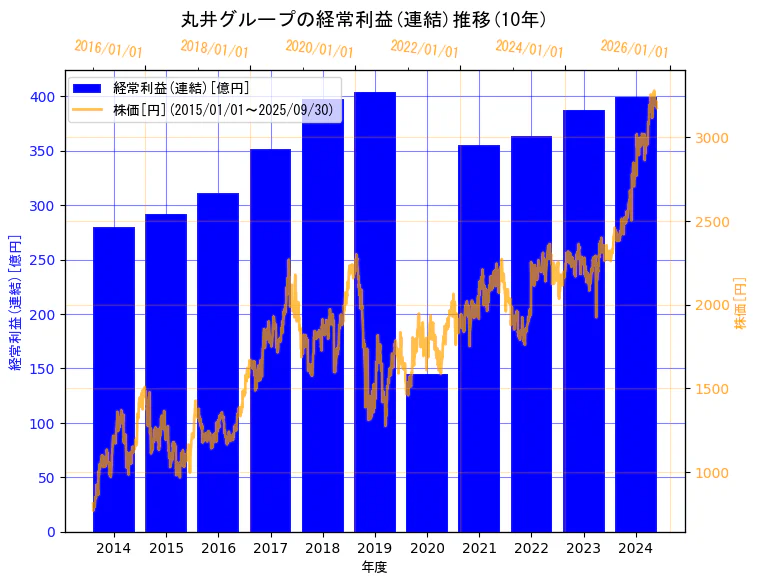 株式会社丸井グループの経常利益(連結)と株価の10年間推移(2軸グラフ)