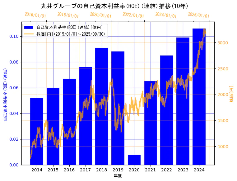 株式会社丸井グループの自己資本利益率(ROE)(連結)と株価の10年間推移(2軸グラフ)