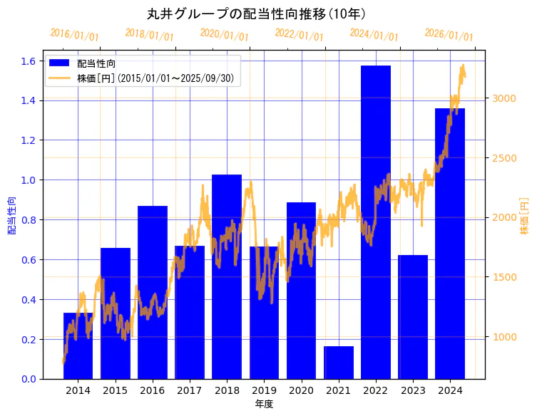 株式会社丸井グループの配当性向と株価の10年間推移(2軸グラフ)