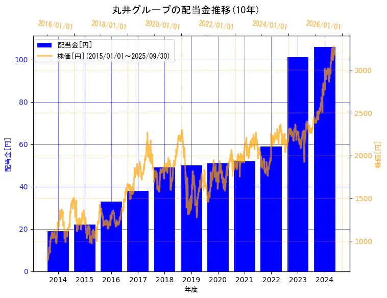株式会社丸井グループの配当金と株価の10年間推移(2軸グラフ)