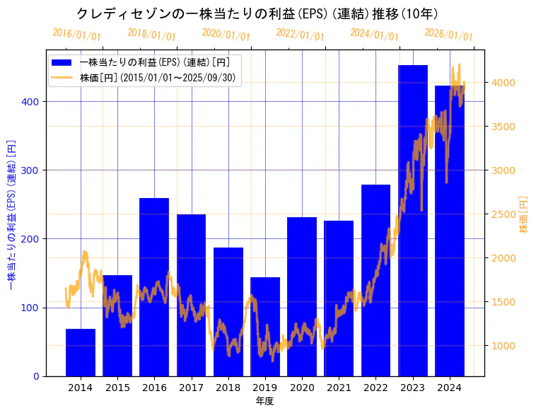 株式会社クレディセゾンの一株当たりの利益(EPS)(連結)と株価の10年間推移(2軸グラフ)