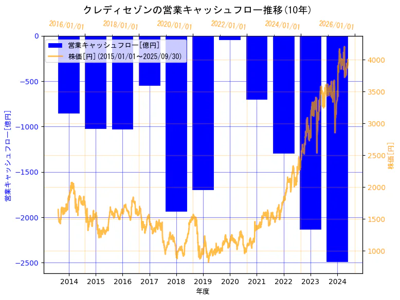 株式会社クレディセゾンの営業キャッシュフローと株価の10年間推移(2軸グラフ)