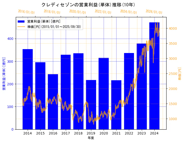 株式会社クレディセゾンの営業利益(単体)と株価の10年間推移(2軸グラフ)