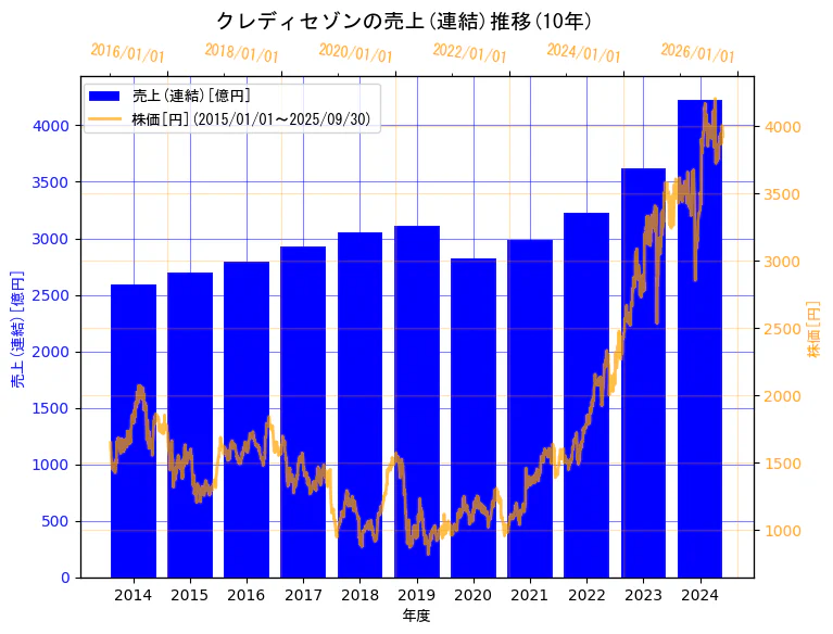 株式会社クレディセゾンの売上(連結)と株価の10年間推移(2軸グラフ)
