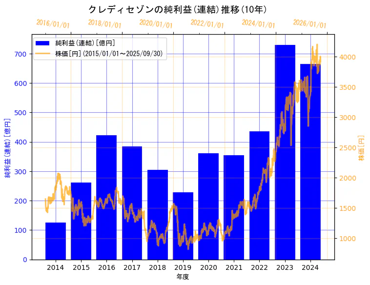 株式会社クレディセゾンの純利益(連結)と株価の10年間推移(2軸グラフ)