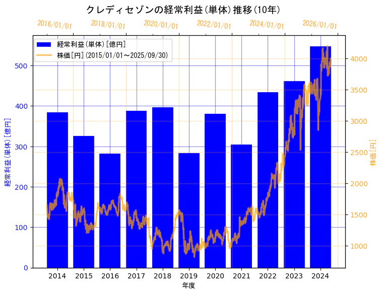 株式会社クレディセゾンの経常利益(単体)と株価の10年間推移(2軸グラフ)