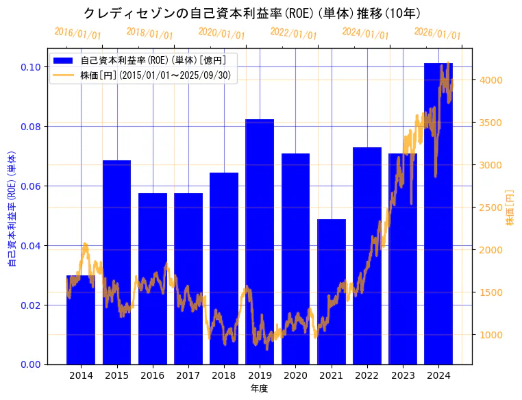 株式会社クレディセゾンの自己資本利益率(ROE)(単体)と株価の10年間推移(2軸グラフ)