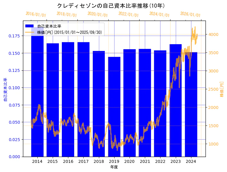 株式会社クレディセゾンの自己資本比率と株価の10年間推移(2軸グラフ)
