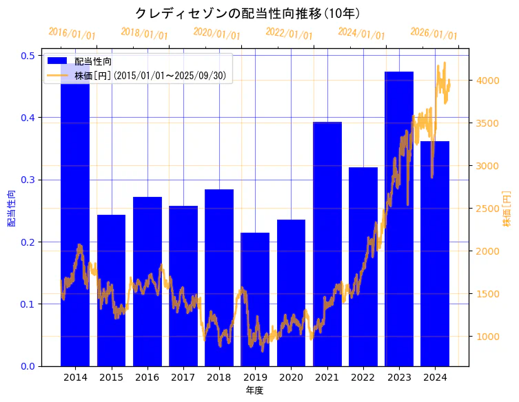 株式会社クレディセゾンの配当性向と株価の10年間推移(2軸グラフ)