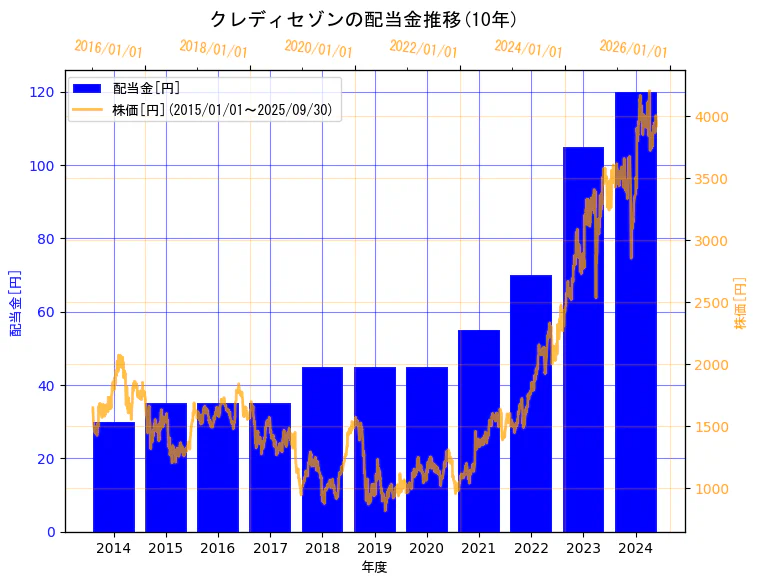 株式会社クレディセゾンの配当金と株価の10年間推移(2軸グラフ)