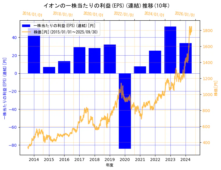 イオン株式会社の一株当たりの利益(EPS)(連結)と株価の10年間推移(2軸グラフ)