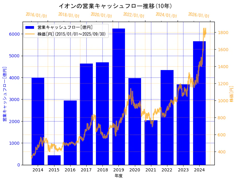 イオン株式会社の営業キャッシュフローと株価の10年間推移(2軸グラフ)