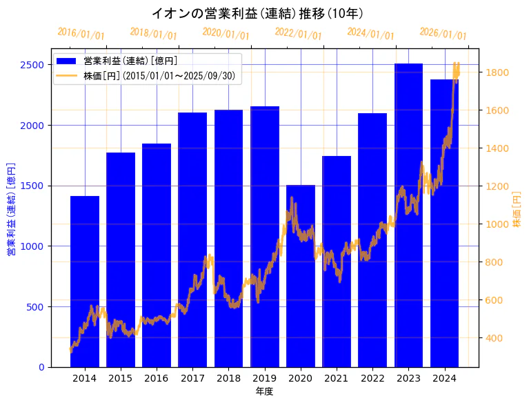 イオン株式会社の営業利益(連結)と株価の10年間推移(2軸グラフ)