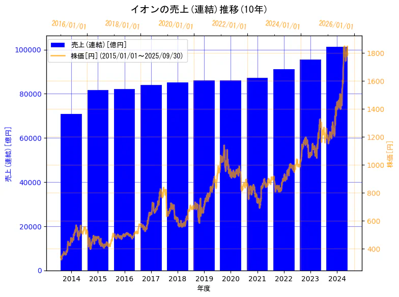 イオン株式会社の売上(連結)と株価の10年間推移(2軸グラフ)