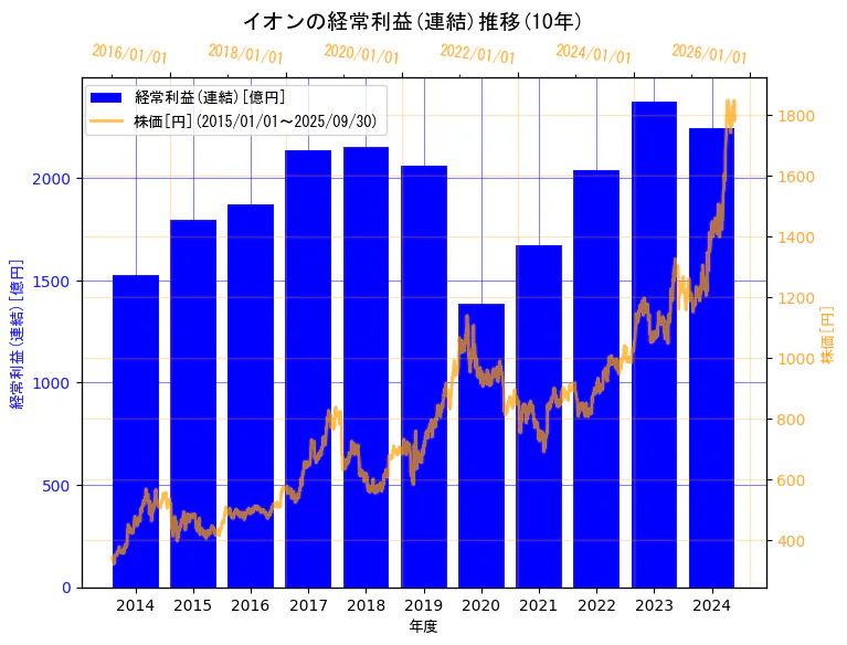 イオン株式会社の経常利益(連結)と株価の10年間推移(2軸グラフ)