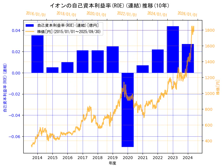 イオン株式会社の自己資本利益率(ROE)(連結)と株価の10年間推移(2軸グラフ)