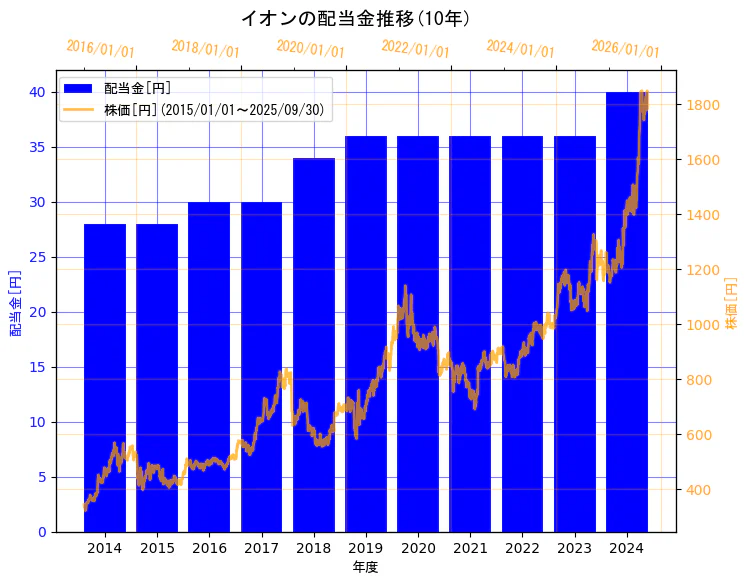 イオン株式会社の配当金と株価の10年間推移(2軸グラフ)