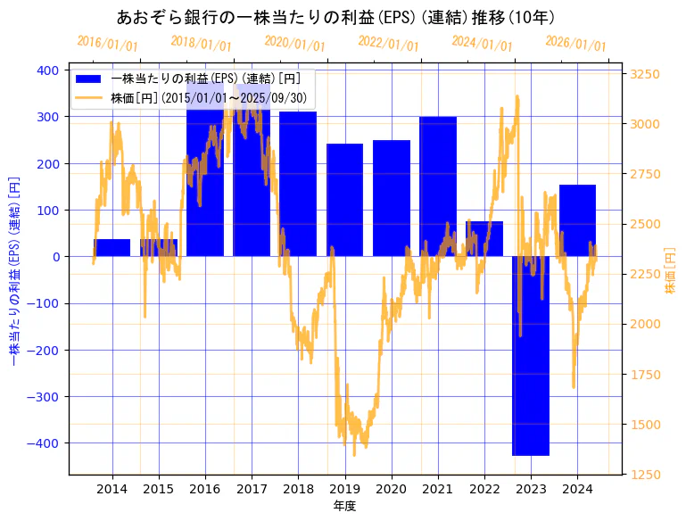 株式会社あおぞら銀行の一株当たりの利益(EPS)(連結)と株価の10年間推移(2軸グラフ)