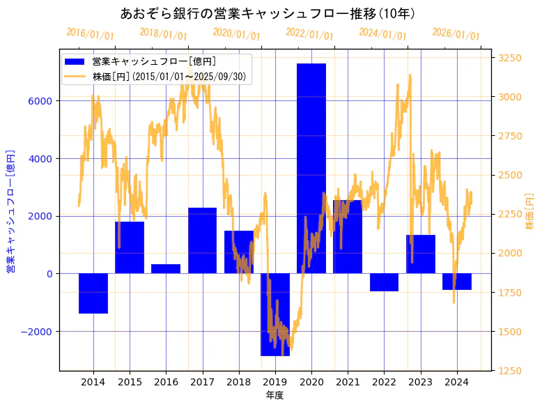 株式会社あおぞら銀行の営業キャッシュフローと株価の10年間推移(2軸グラフ)