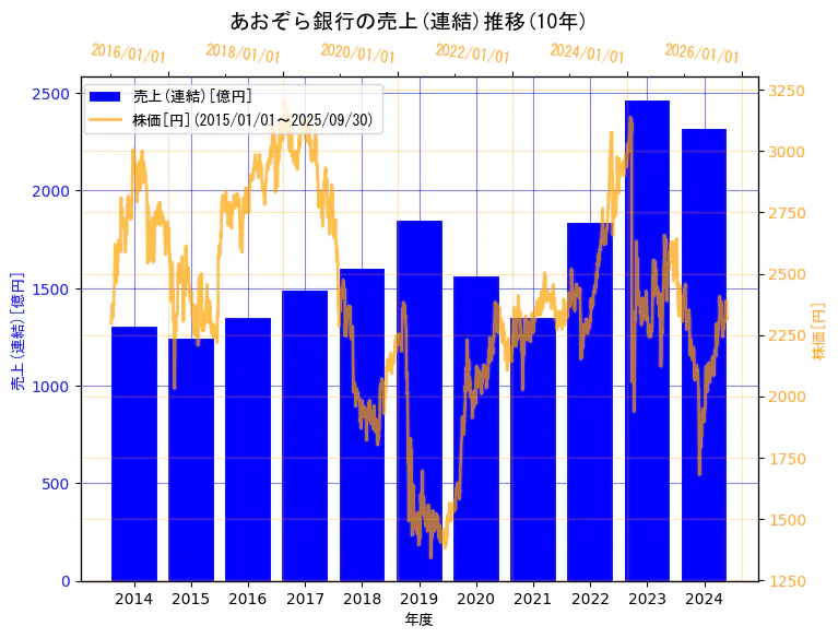 株式会社あおぞら銀行の売上(連結)と株価の10年間推移(2軸グラフ)