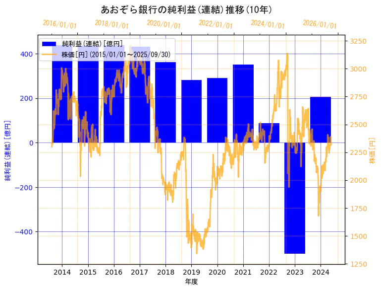 株式会社あおぞら銀行の純利益(連結)と株価の10年間推移(2軸グラフ)