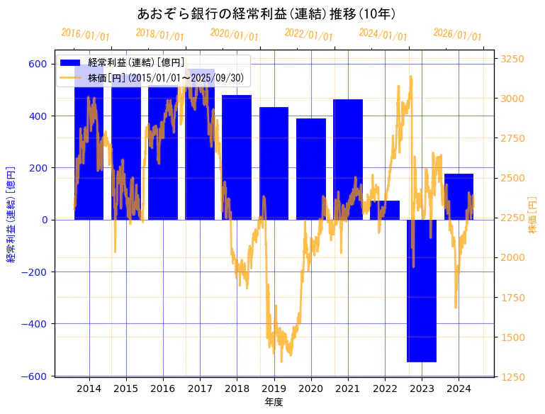 株式会社あおぞら銀行の経常利益(連結)と株価の10年間推移(2軸グラフ)