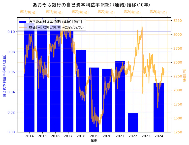 株式会社あおぞら銀行の自己資本利益率(ROE)(連結)と株価の10年間推移(2軸グラフ)
