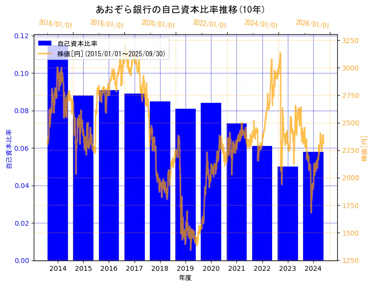 株式会社あおぞら銀行の自己資本比率と株価の10年間推移(2軸グラフ)