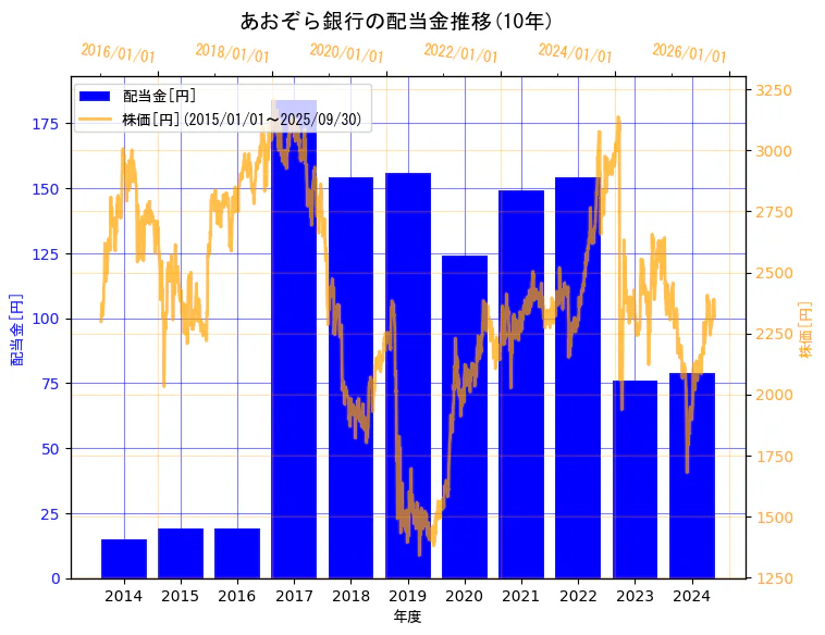 株式会社あおぞら銀行の配当金と株価の10年間推移(2軸グラフ)