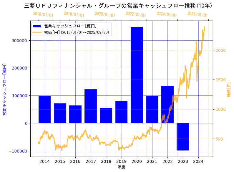 株式会社三菱ＵＦＪフィナンシャル・グループの営業キャッシュフローと株価の10年間推移（2軸グラフ）