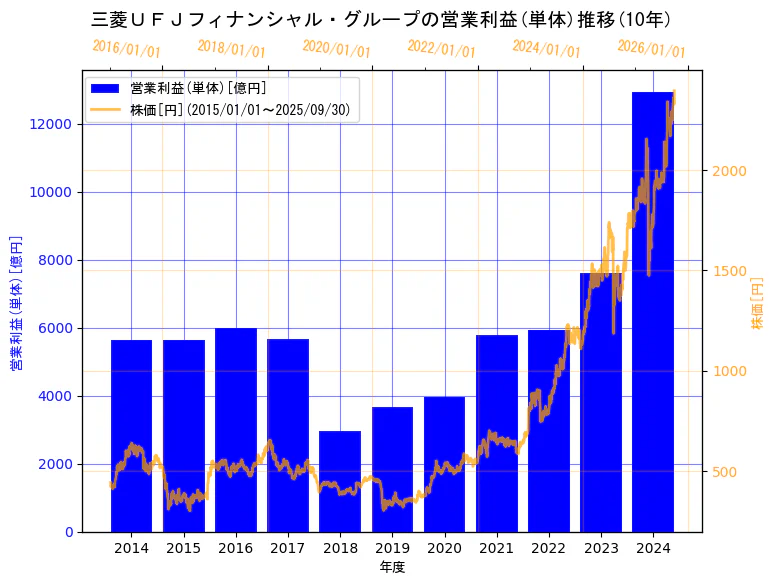 株式会社三菱ＵＦＪフィナンシャル・グループの営業利益(単体)と株価の10年間推移（2軸グラフ）