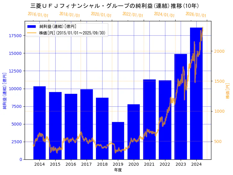 株式会社三菱ＵＦＪフィナンシャル・グループの純利益(連結)と株価の10年間推移（2軸グラフ）