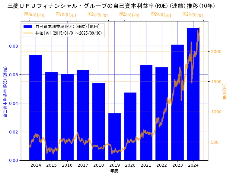 株式会社三菱ＵＦＪフィナンシャル・グループの自己資本利益率(ROE)(連結)と株価の10年間推移（2軸グラフ）