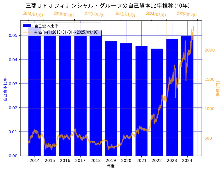 株式会社三菱ＵＦＪフィナンシャル・グループの自己資本比率と株価の10年間推移（2軸グラフ）