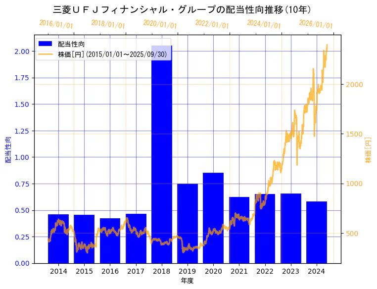株式会社三菱ＵＦＪフィナンシャル・グループの配当性向と株価の10年間推移（2軸グラフ）