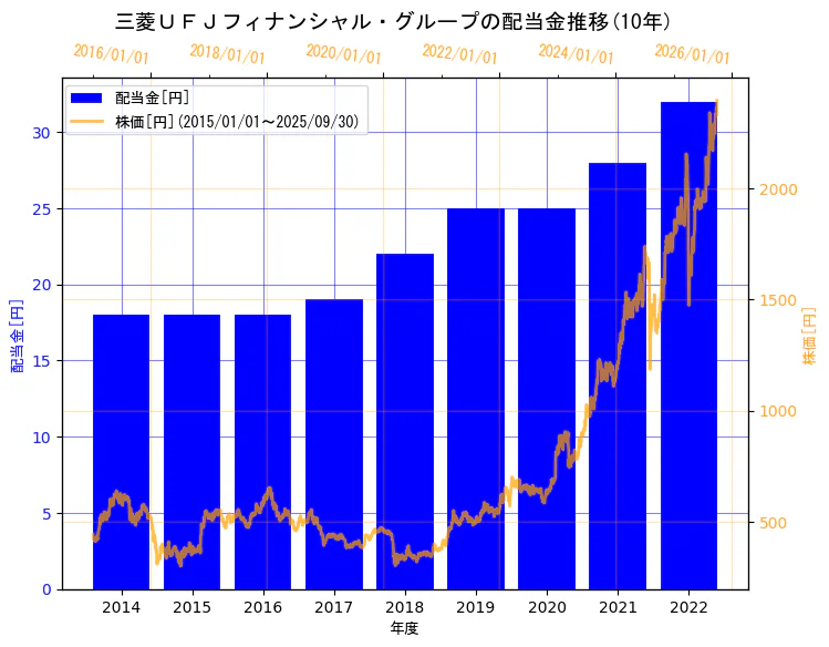 株式会社三菱ＵＦＪフィナンシャル・グループの配当金と株価の10年間推移（2軸グラフ）