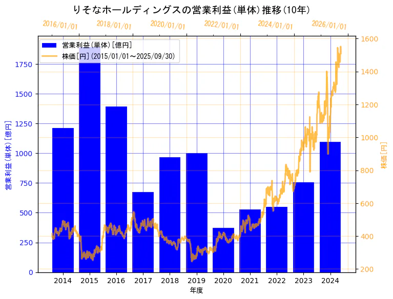 株式会社りそなホールディングスの営業利益(単体)と株価の10年間推移(2軸グラフ)