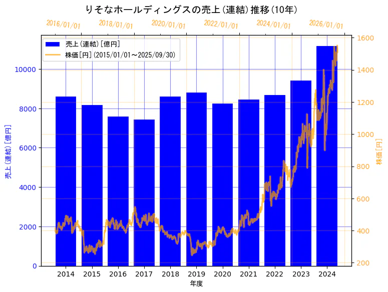 株式会社りそなホールディングスの売上(連結)と株価の10年間推移(2軸グラフ)