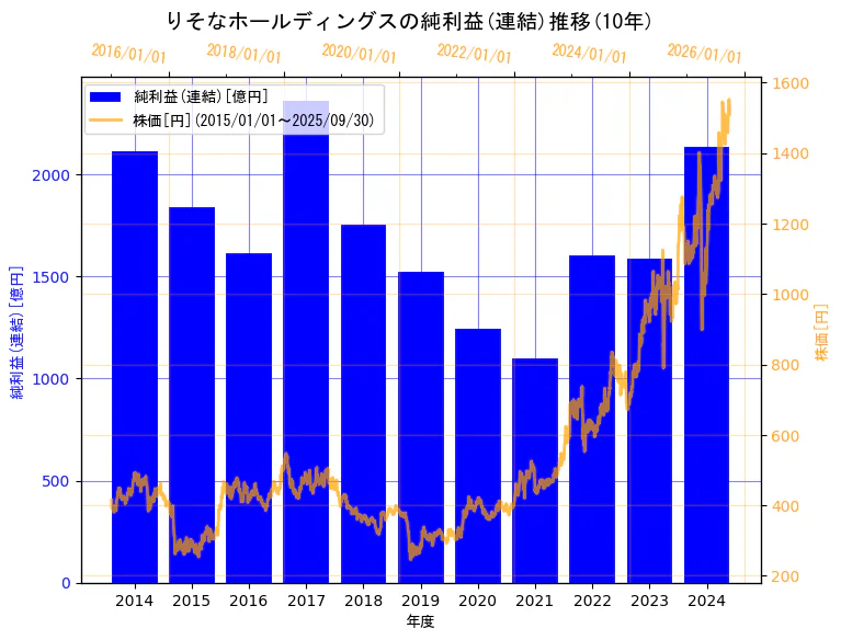 株式会社りそなホールディングスの純利益(連結)と株価の10年間推移(2軸グラフ)